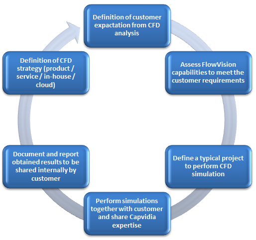 flowvision projects workflow