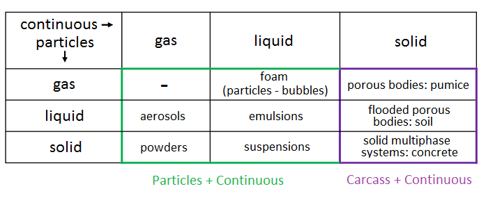 Features Of Dispersed Phase Modelling Particles