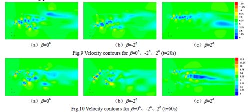 Numerical Simulation of the Aerodynamic Perfor